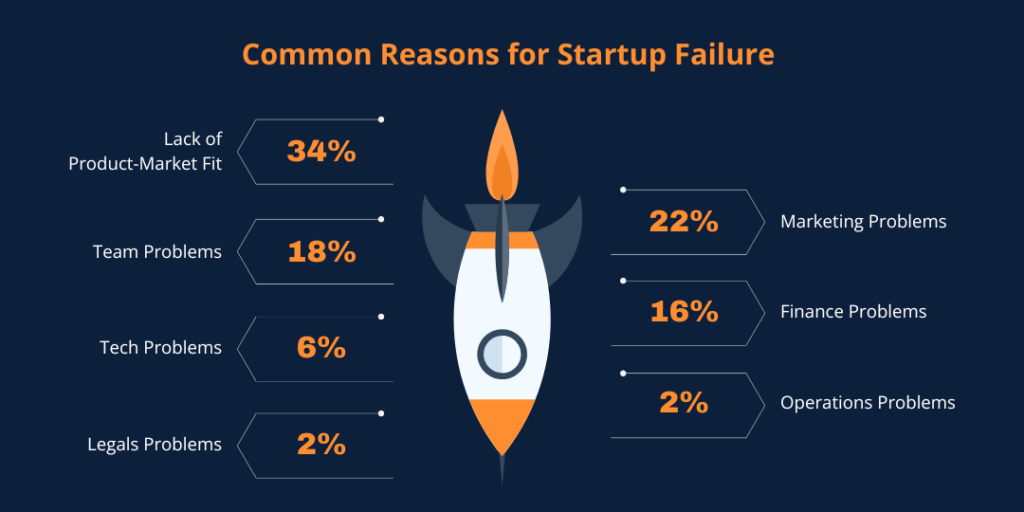 Common reasons for startup failure