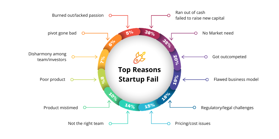 Top reasons startup fail