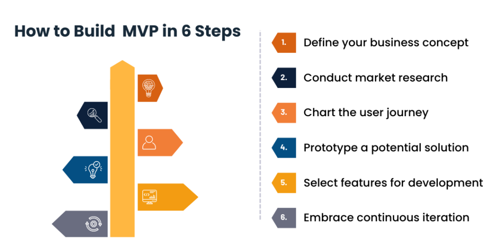 Steps to build an MVP